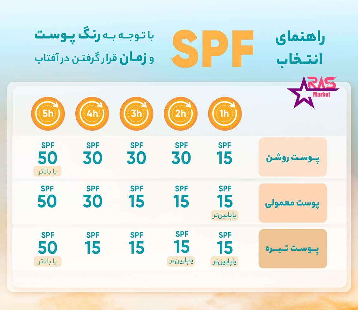 خرید کرم ضد آفتاب پیکسل SPF 50 مناسب پوست های خشک بی رنگ